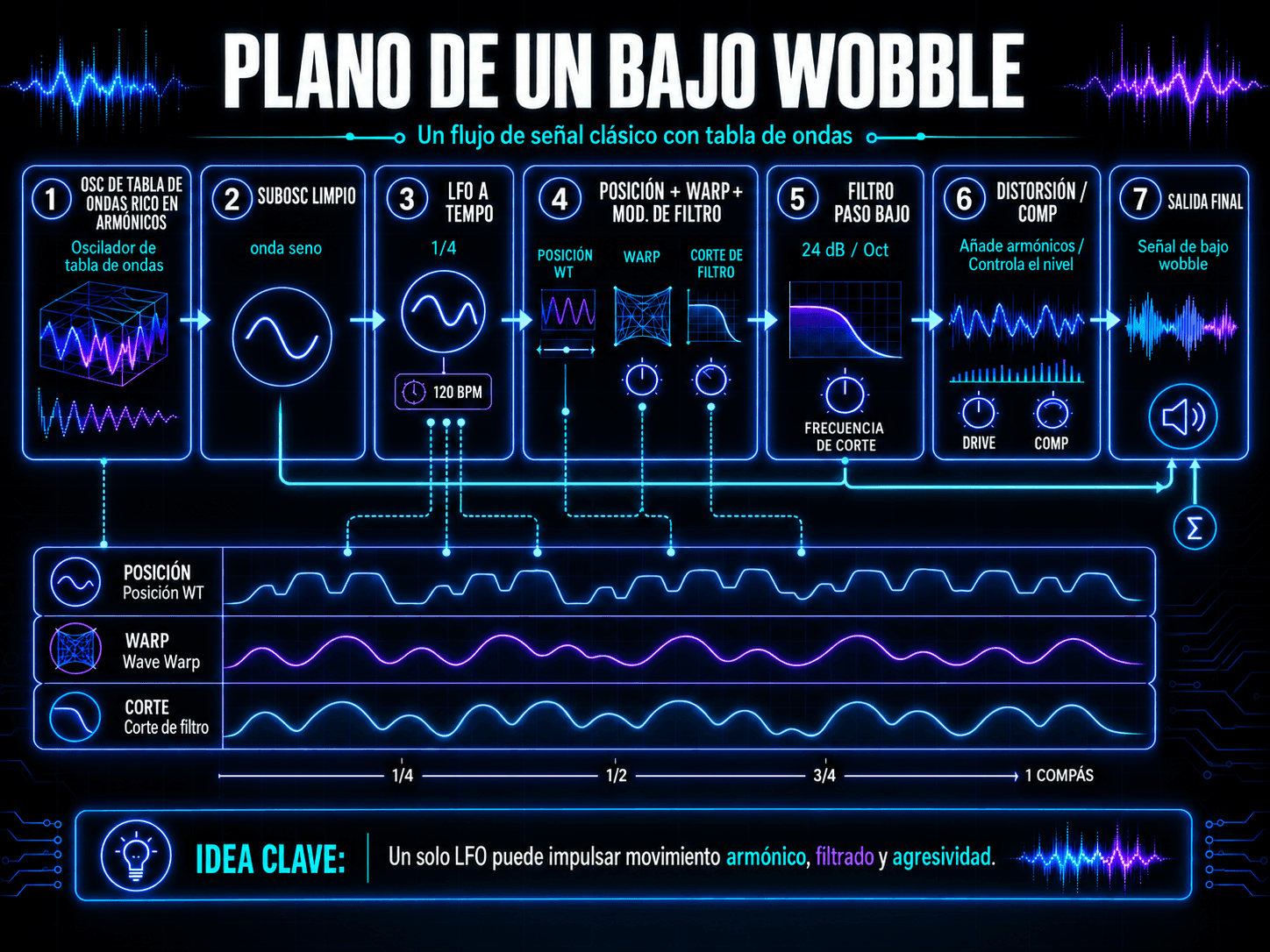 Cadena de señal de bajo wobble de wavetable de siete pasos usando osciladores, un LFO, modulación warp, filtrado, distorsión y compresión.
