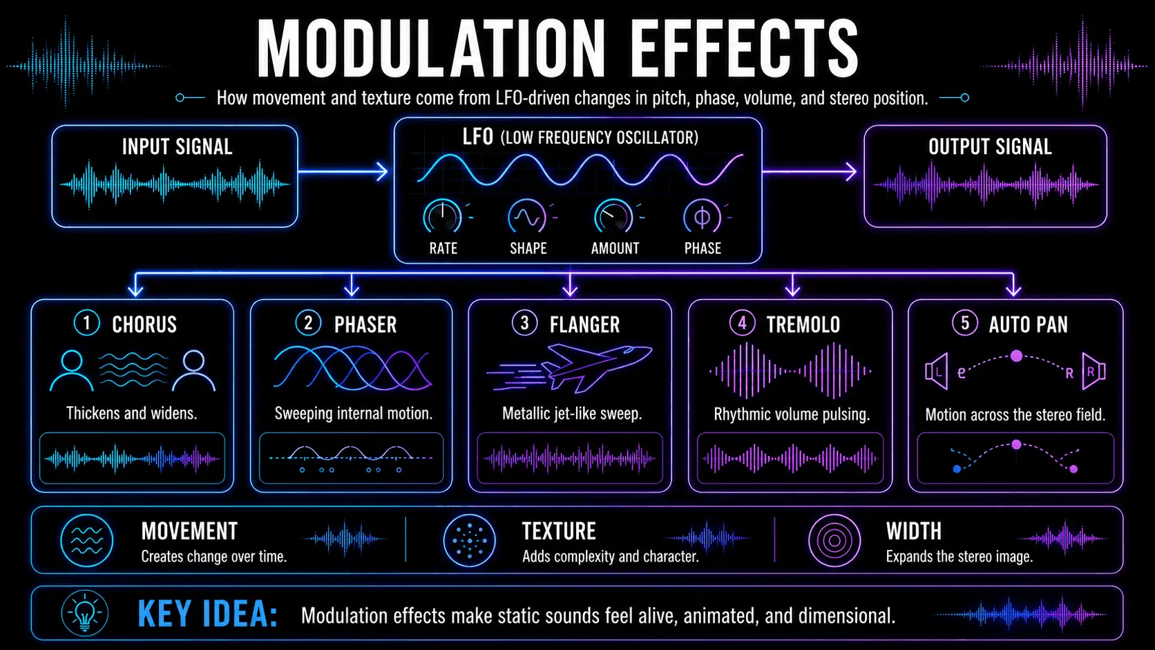 Infographic showing an LFO controlling chorus, phaser, flanger, tremolo, and auto-pan modulation effects.