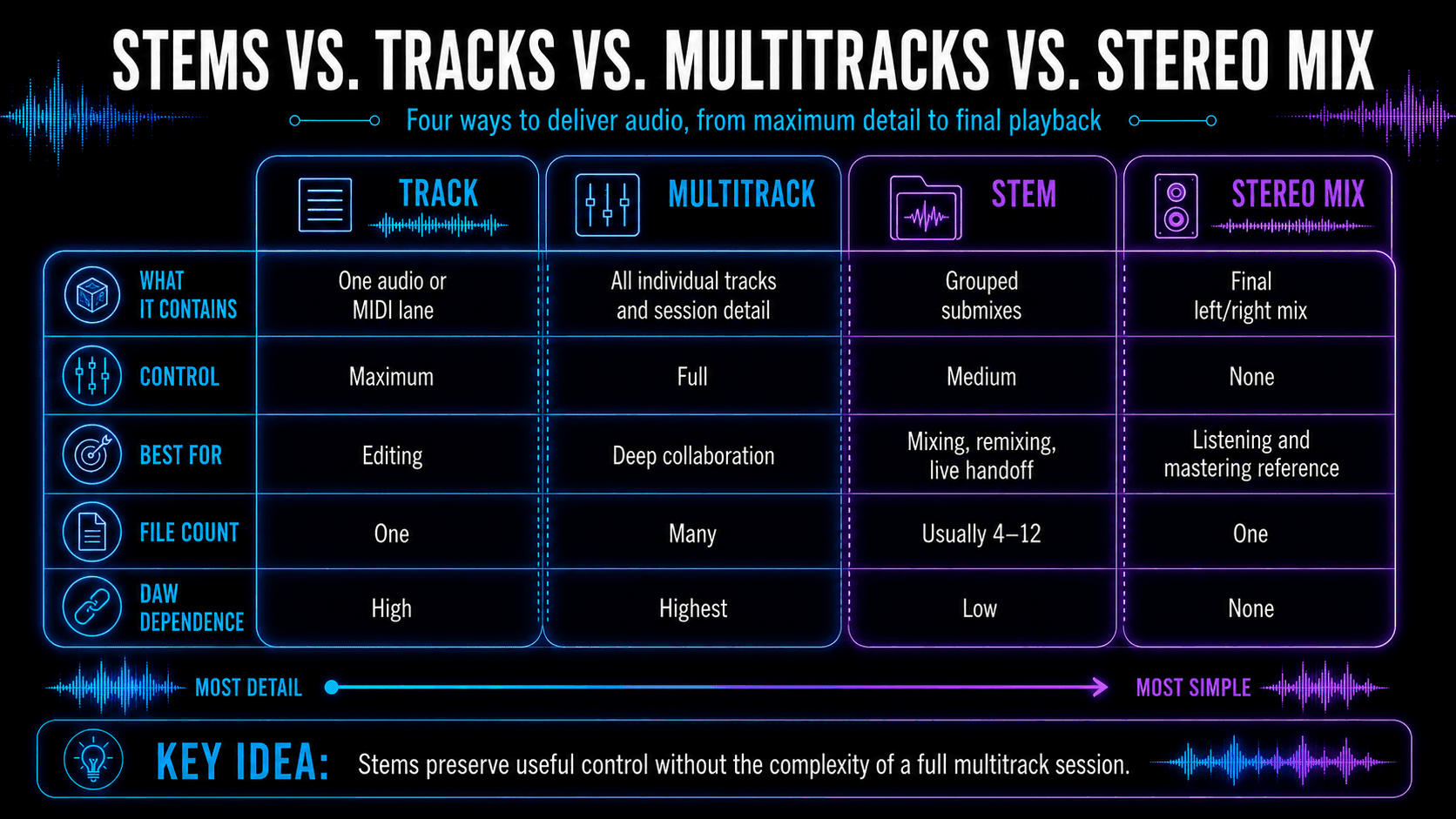 Infographic comparing tracks, multitracks, stems, and stereo mixes, including definitions, best uses, trade-offs, remixing, revisions, and final listening output.
