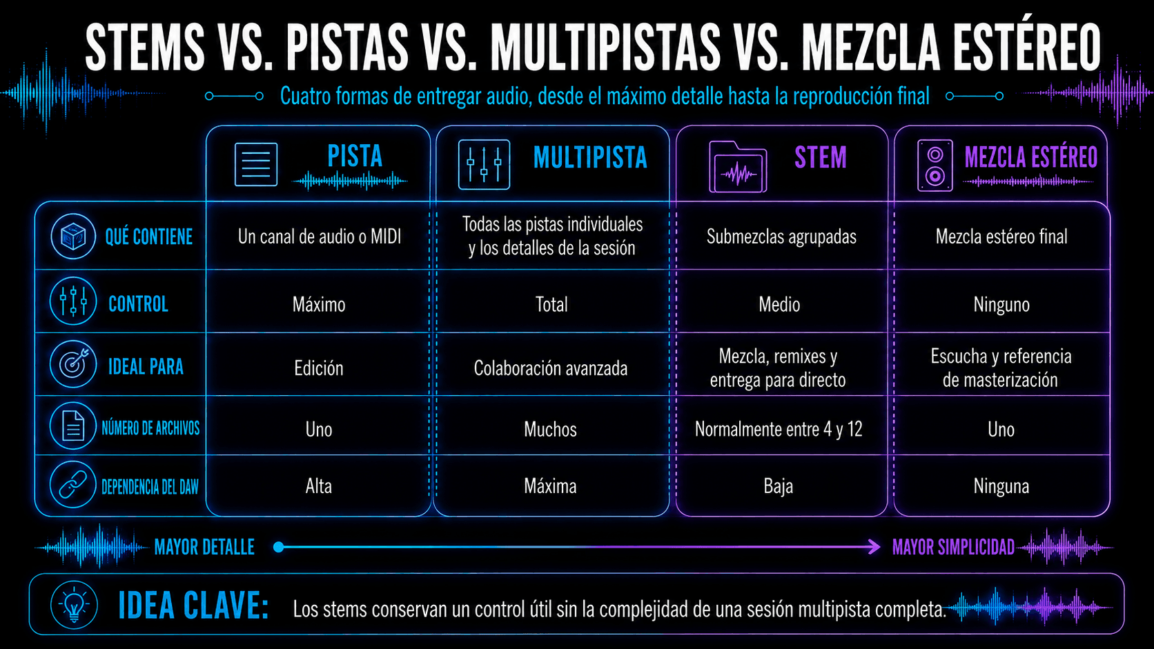 Infografía comparando pistas, multipistas, stems y mezclas estéreo, incluyendo definiciones, mejores usos, compensaciones, remezcla, revisiones y salida de escucha final.