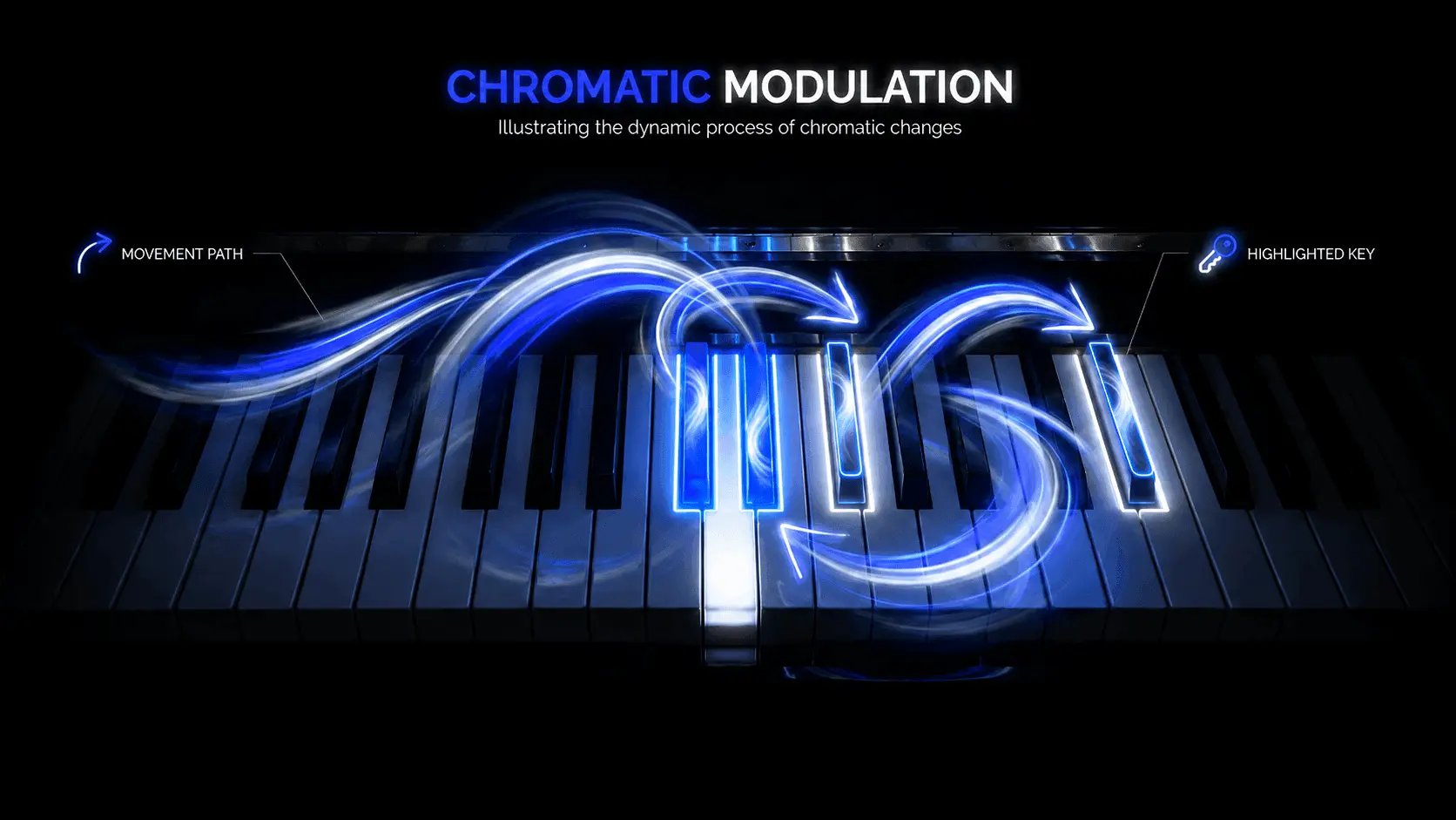 Infographic showing chromatic modulation on a piano keyboard with glowing movement paths, highlighted keys, and visual arrows representing semitone-based key changes.