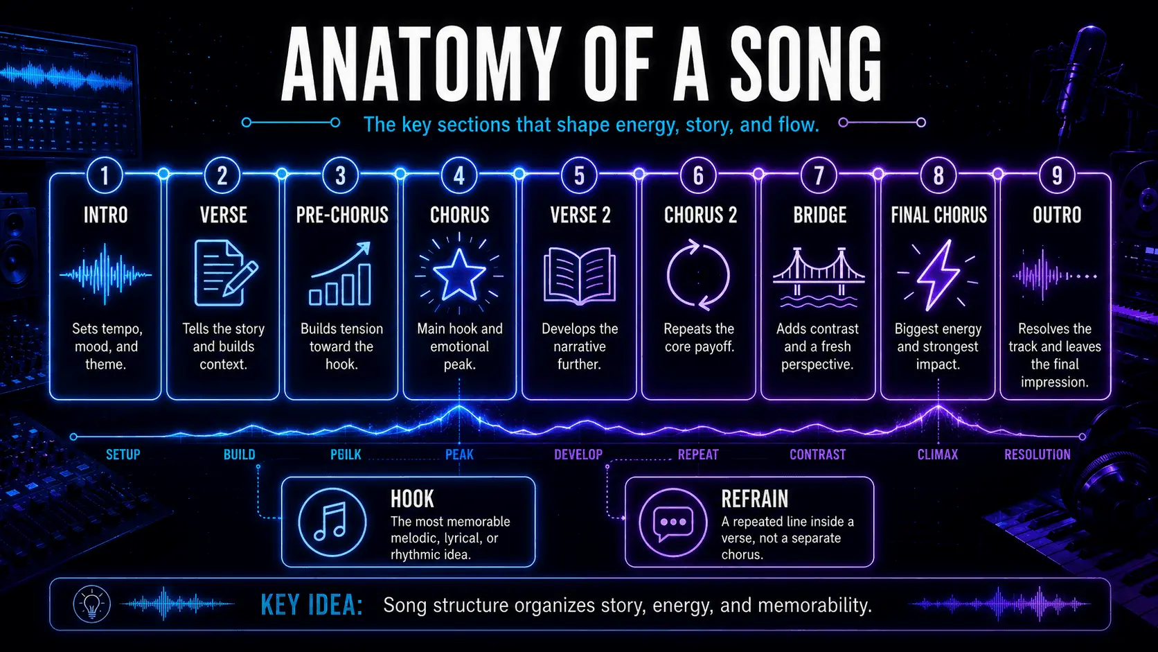 Infographic showing intro, verses, pre-chorus, choruses, bridge, outro, hook, and refrain in a song structure.
