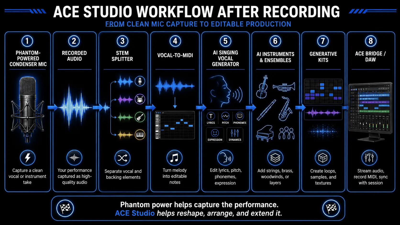 Infographic showing ACE Studio workflow after recording, from phantom-powered condenser mic capture to stem splitting, Vocal-to-MIDI, AI singing vocals, AI instruments, generative kits, and DAW integration.