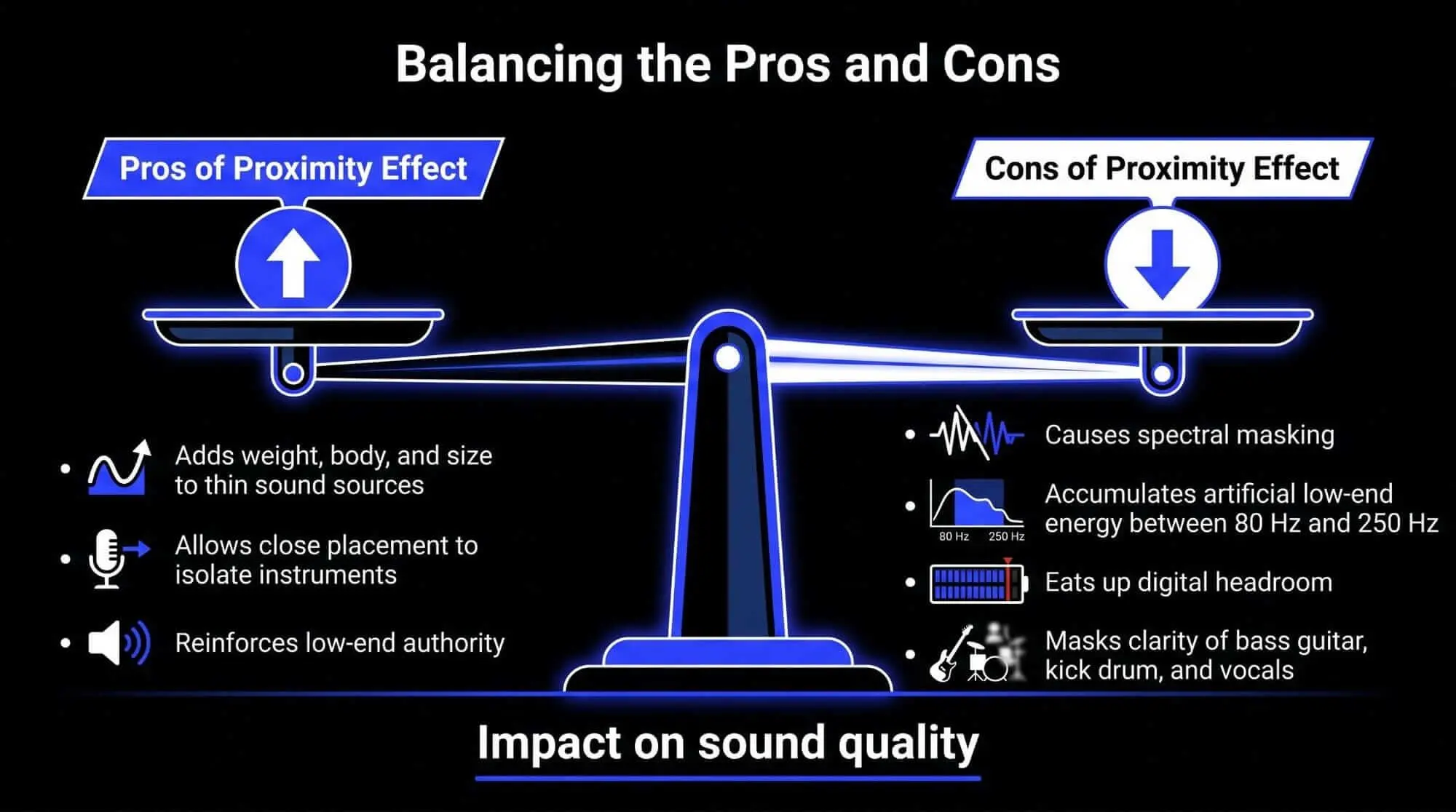 Infographic showing the pros and cons of proximity effect, comparing added weight, isolation, and low-end authority with spectral masking, low-end buildup, reduced headroom, and loss of mix clarity.