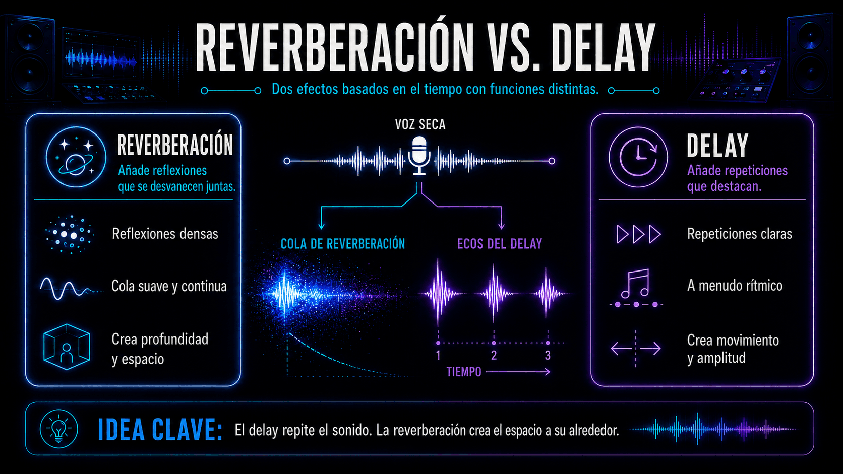Comparación de la cola suave de reflexión de reverberación y los ecos repetitivos separados del delay.