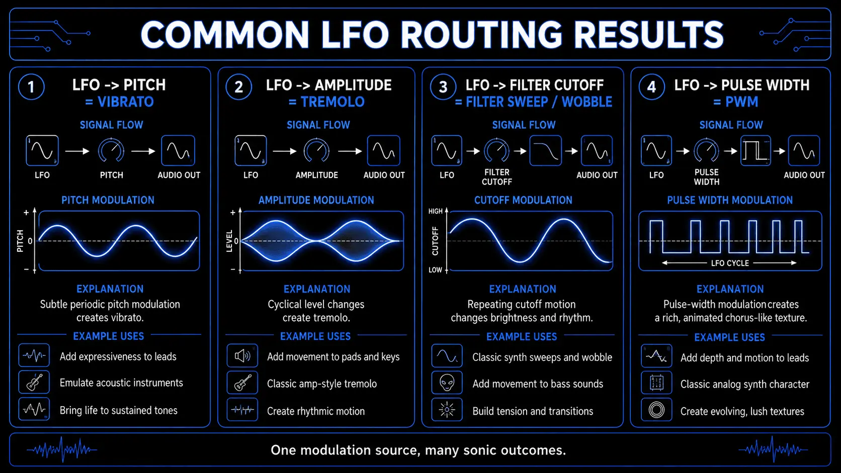 Infographic showing LFO routing to pitch, amplitude, filter cutoff, and pulse width to create vibrato, tremolo, filter sweeps, and PWM