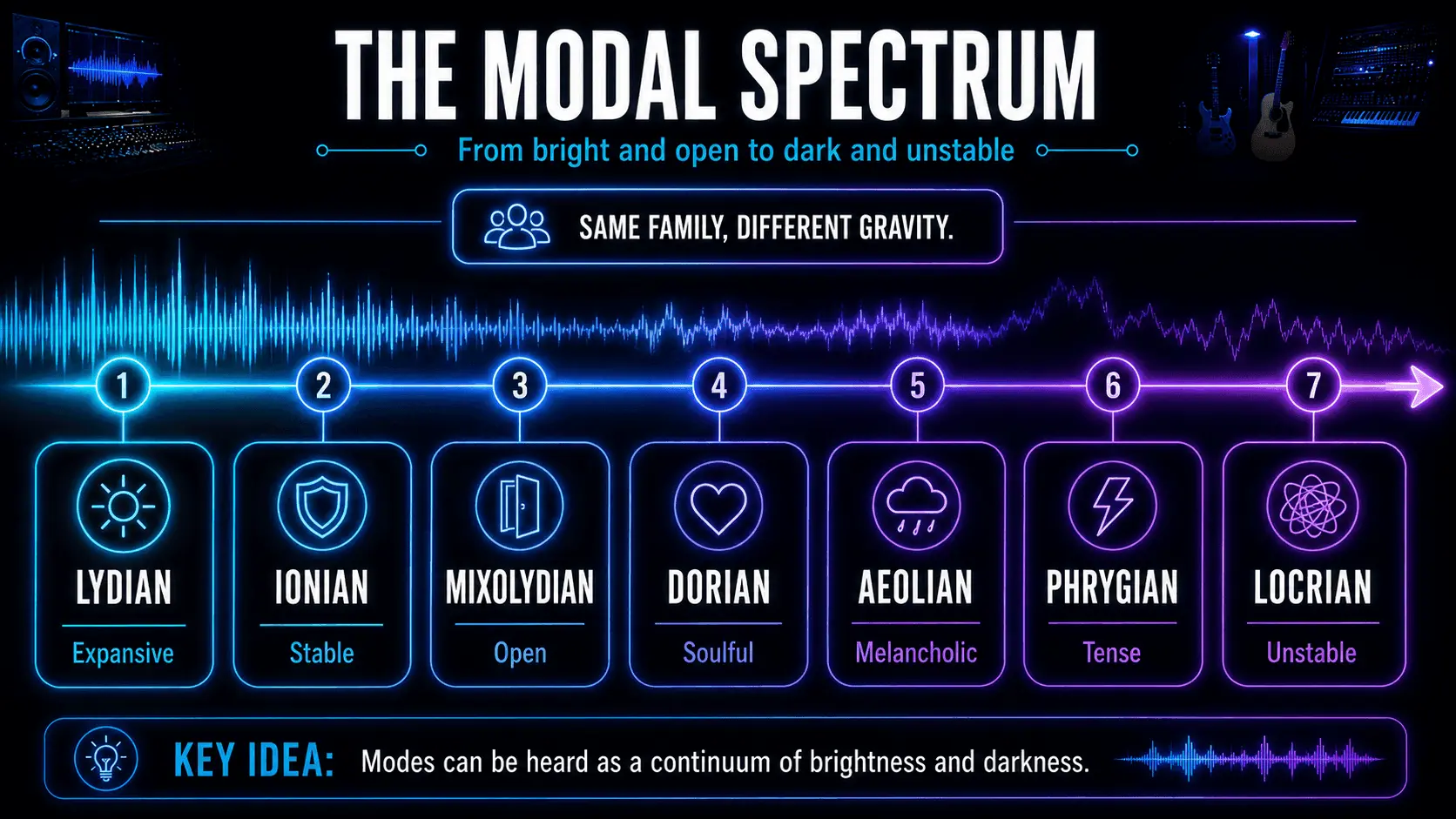Modal brightness spectrum moving from Lydian and Ionian through Dorian and Aeolian to Phrygian and Locrian.