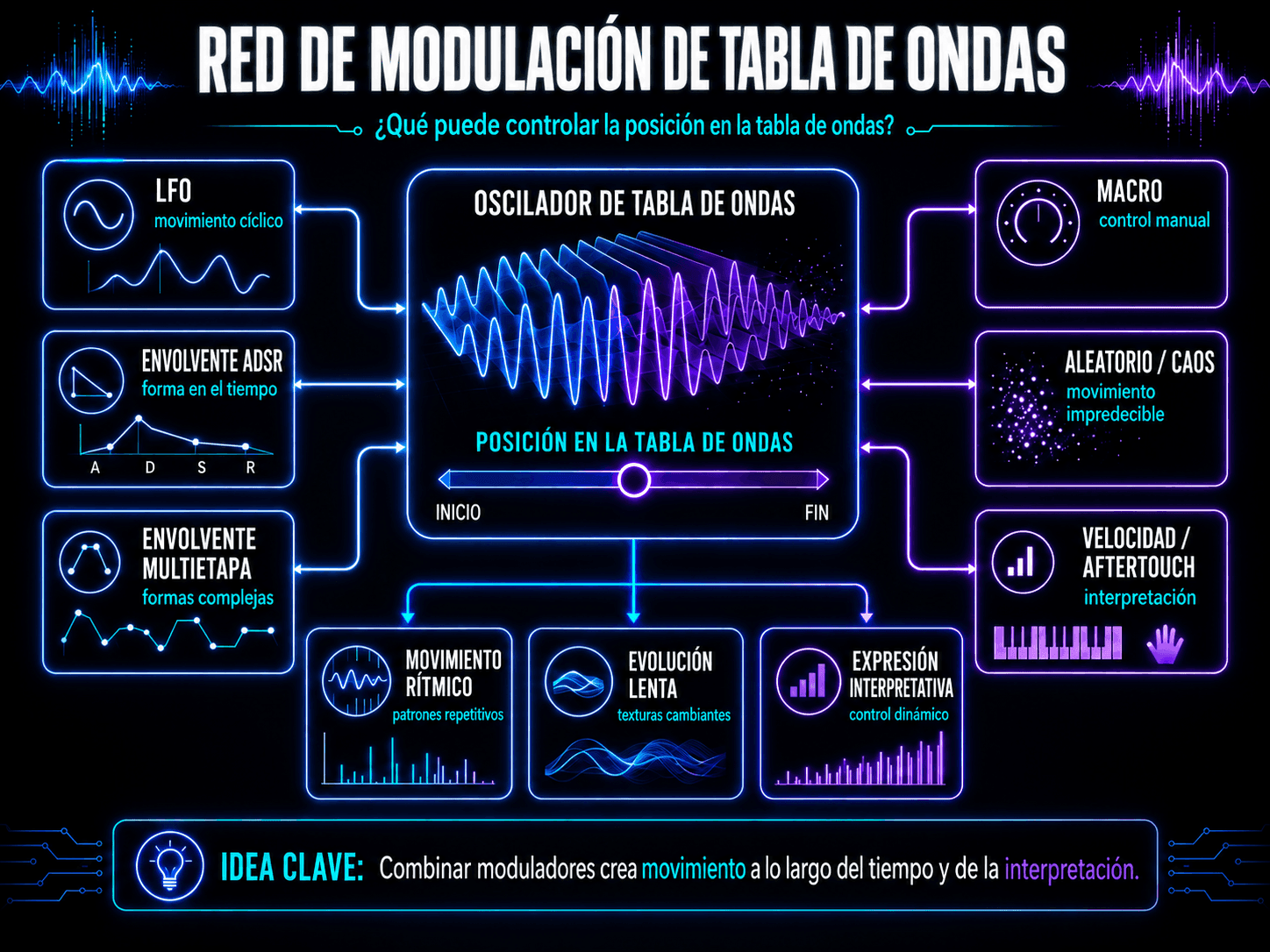 Red de modulación de wavetable conectando LFOs, envolventes, macros, fuentes aleatorias, velocidad y aftertouch a la posición del oscilador.
