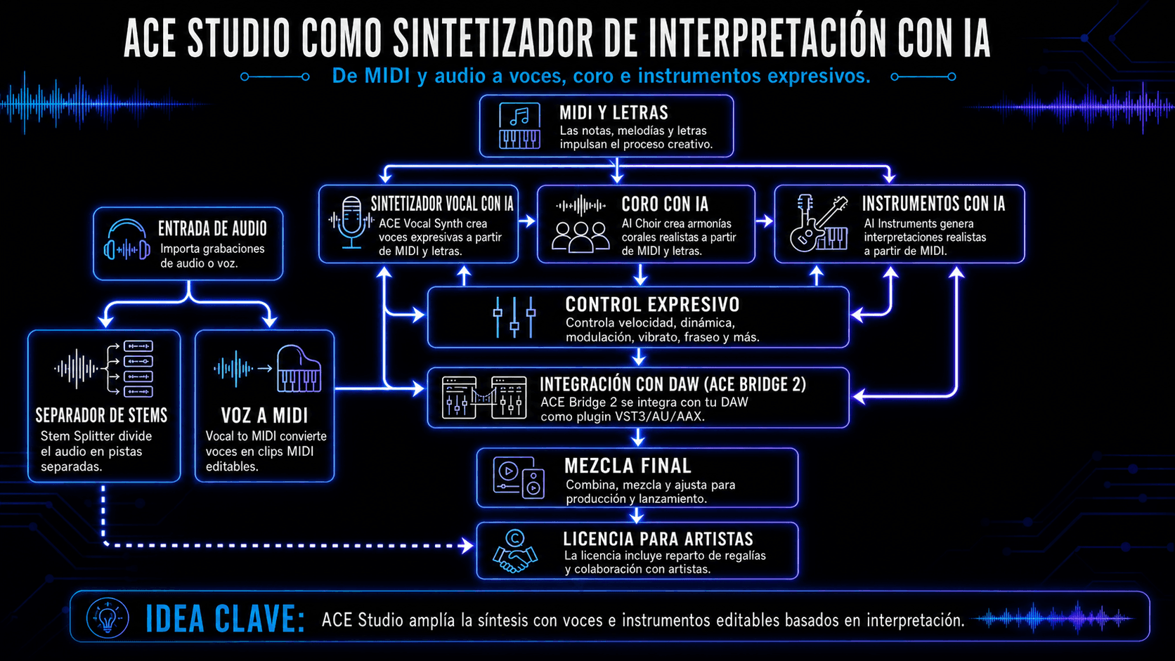 Infografía que muestra el flujo de trabajo de síntesis de voz cantada de ACE Studio, incluyendo entrada de audio, separador de stems, vocal a MIDI, sintetizador vocal AI, coro AI, instrumentos AI, integración DAW, mezcla final y licenciamiento de artistas.