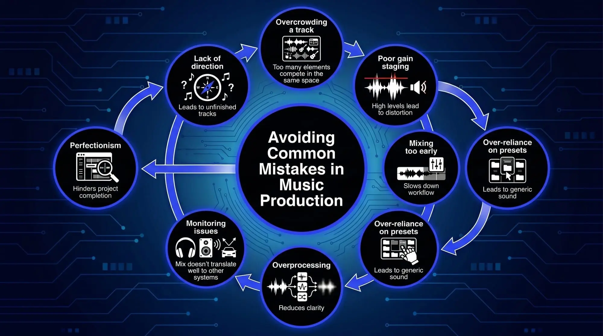 Infographic showing common music production mistakes to avoid, including overcrowded tracks, poor gain staging, overprocessing, and lack of direction.