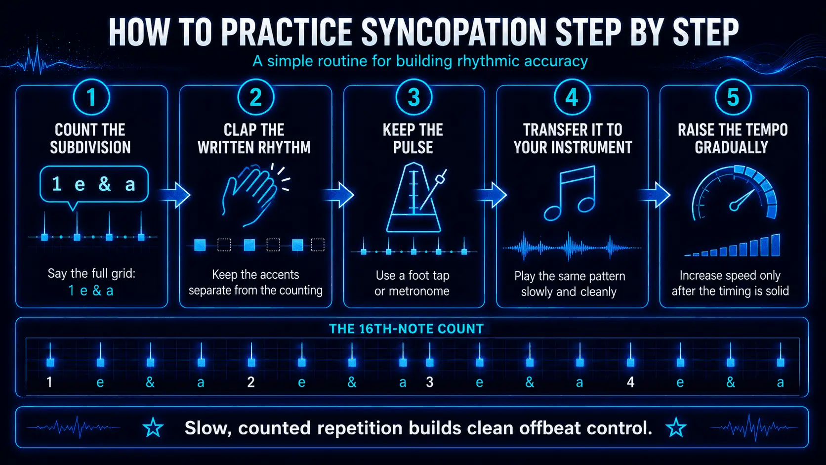 Infographic showing five steps for practising syncopation, from counting subdivisions to gradually raising the tempo.