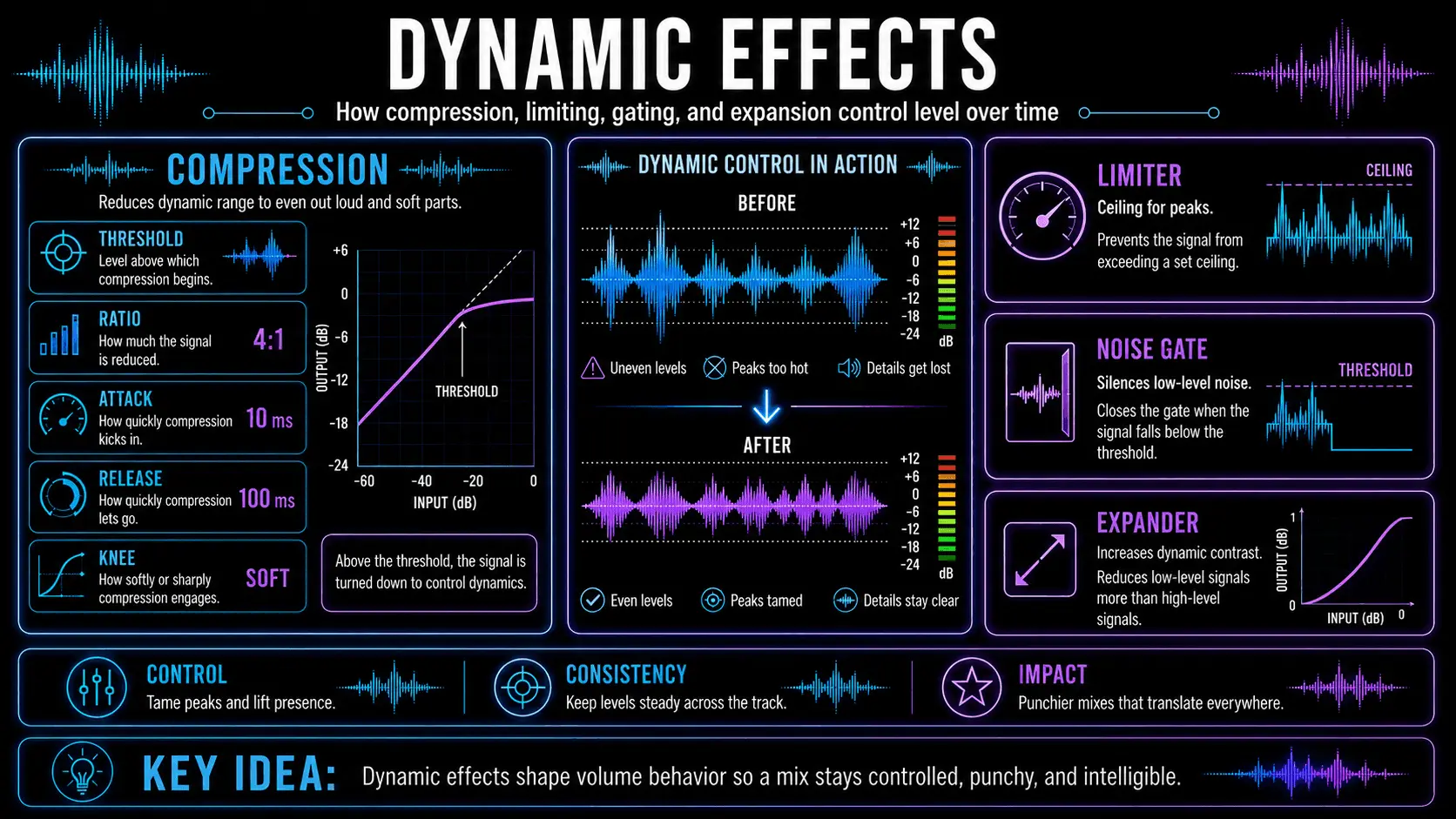 Dynamic effects infographic explaining compression controls, limiting, noise gating, expansion, and before-and-after waveforms.