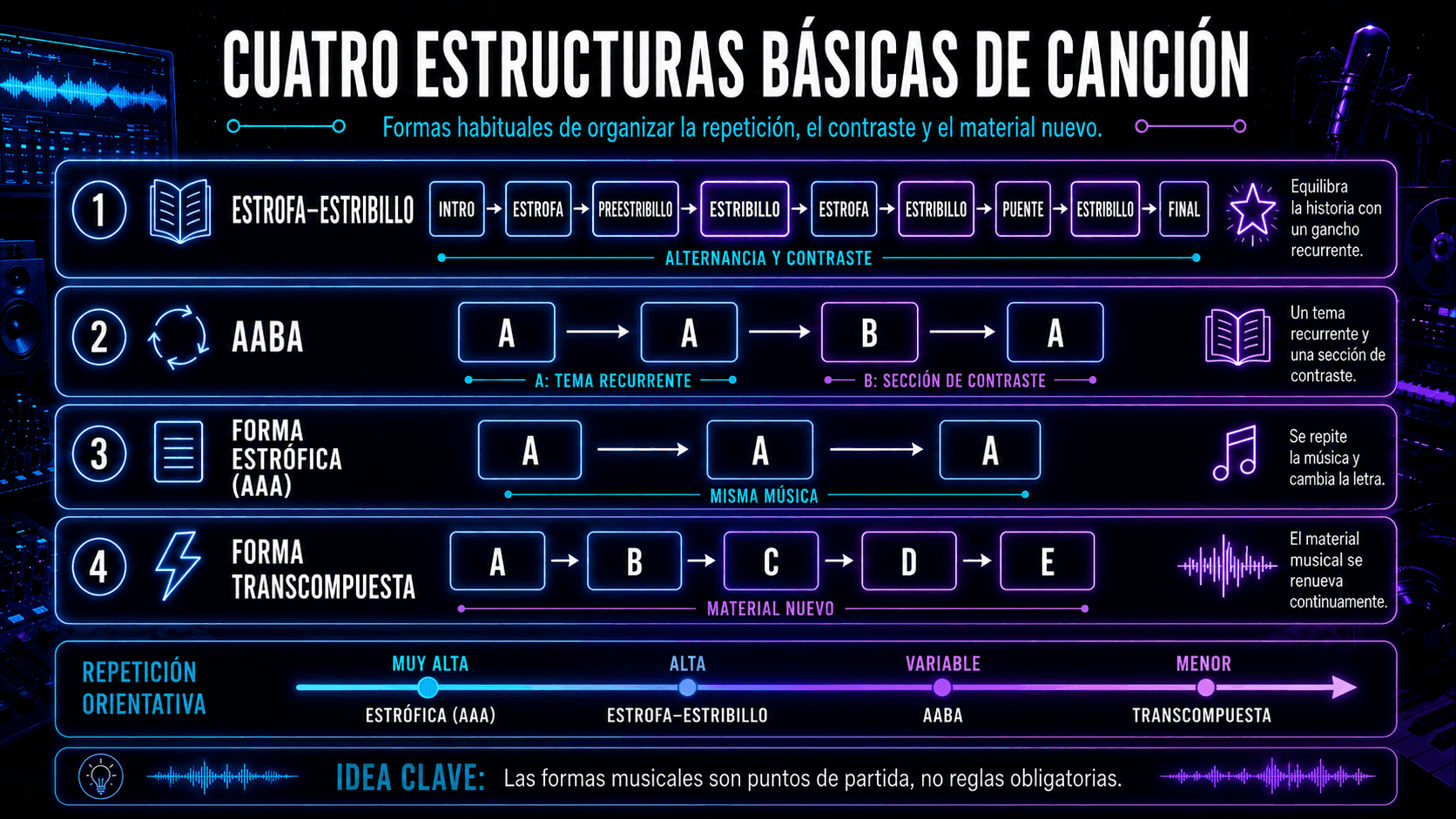 Comparación de estructuras de canciones verso-estribillo, AABA, estrófica y completamente compuesta con secuencias de secciones.