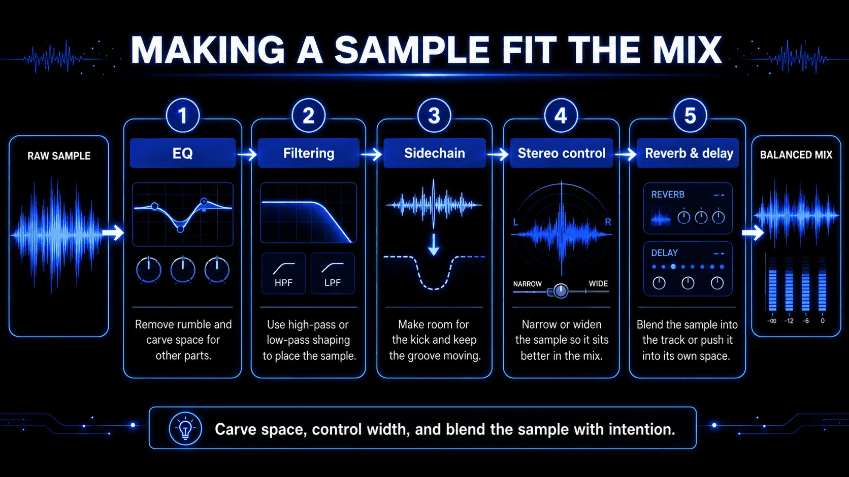 DAW waveform view showing a vinyl sample being stretched, warped, and aligned to 95 BPM for music production.