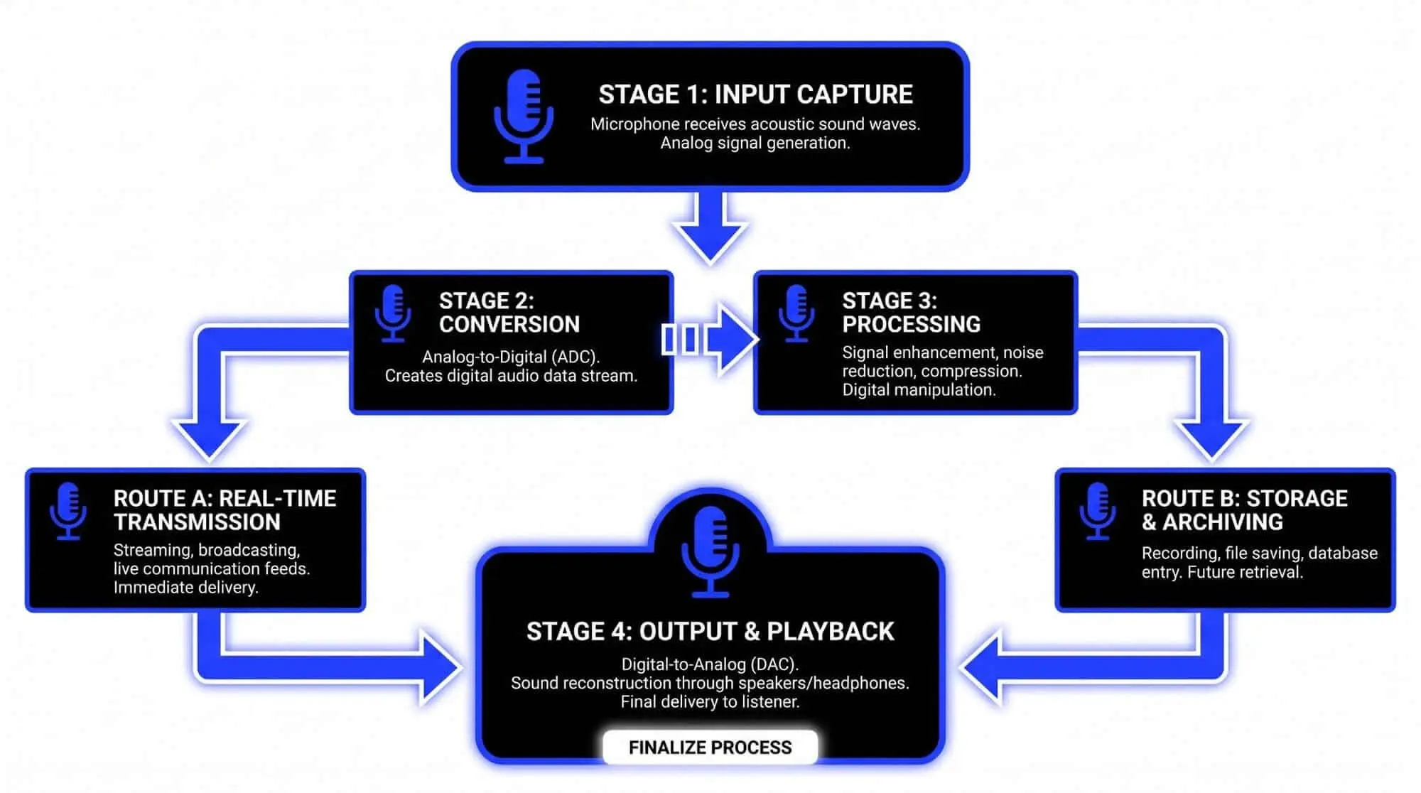 Flowchart showing the audio signal process from microphone input capture and analog-to-digital conversion to processing, real-time transmission, storage, and final playback