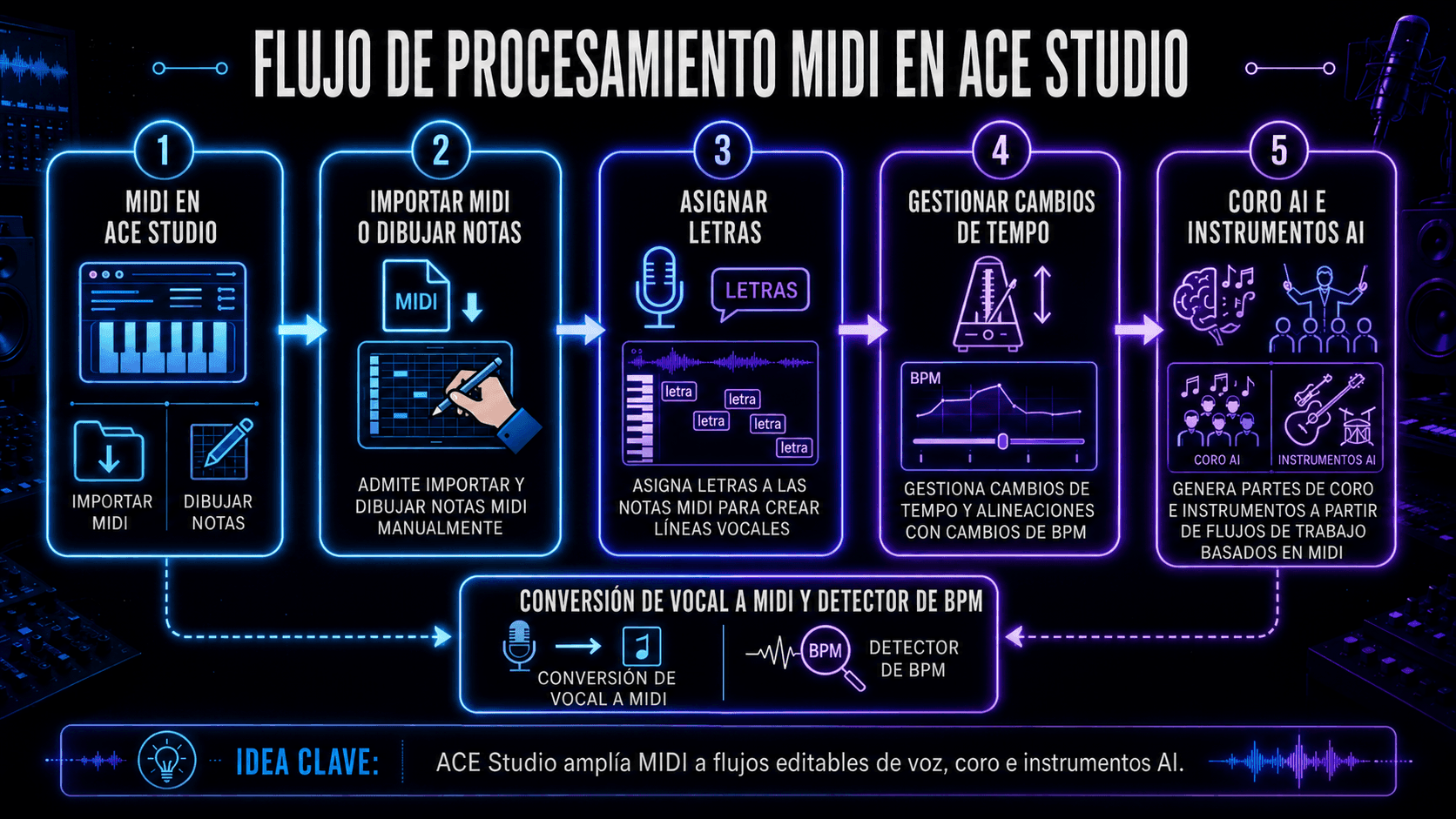 Flujo de procesamiento MIDI en ACE Studio con importación de notas, letras, tempo, coro AI e instrumentos AI.