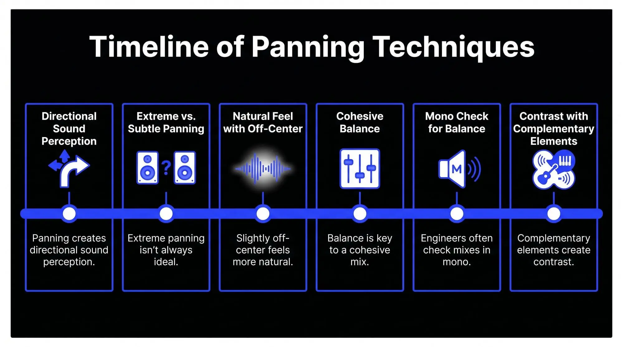 Infographic showing a timeline of panning techniques, including directional sound perception, off-center placement, mono checking, balance, and contrast.