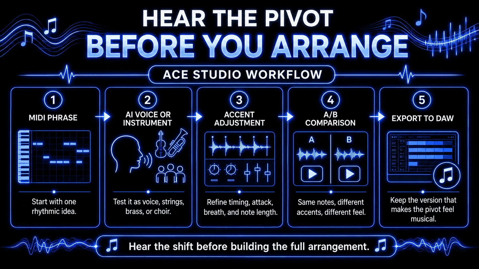 Infographic showing an ACE Studio workflow for metric modulation, including MIDI phrasing, AI voice or instrument testing, accent adjustment, A/B comparison, and DAW export.