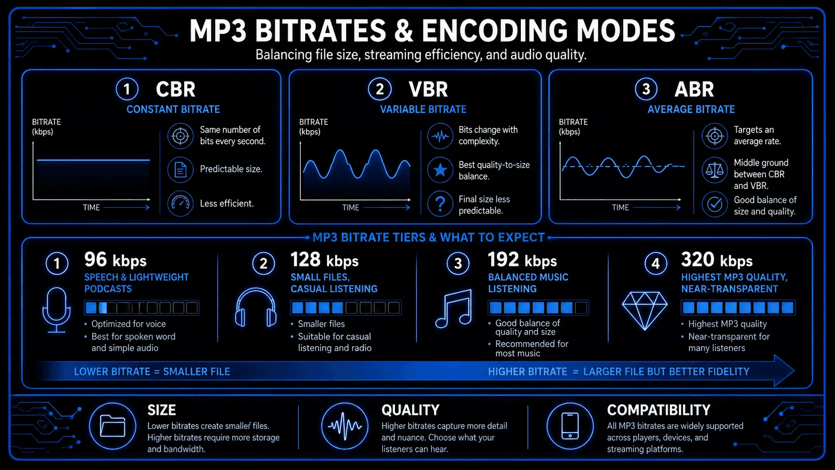MP3 bitrate guide comparing CBR, VBR, ABR, and quality levels from 96 kbps to 320 kbps