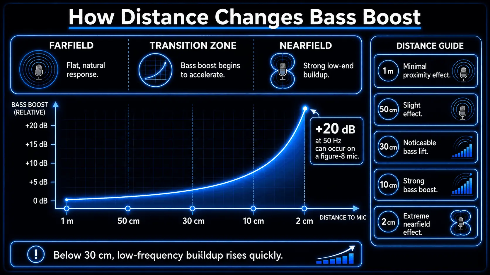 Infographic showing how microphone distance changes bass boost, comparing farfield, transition zone, and nearfield positions from 1 meter to 2 centimeters with increasing proximity effect.