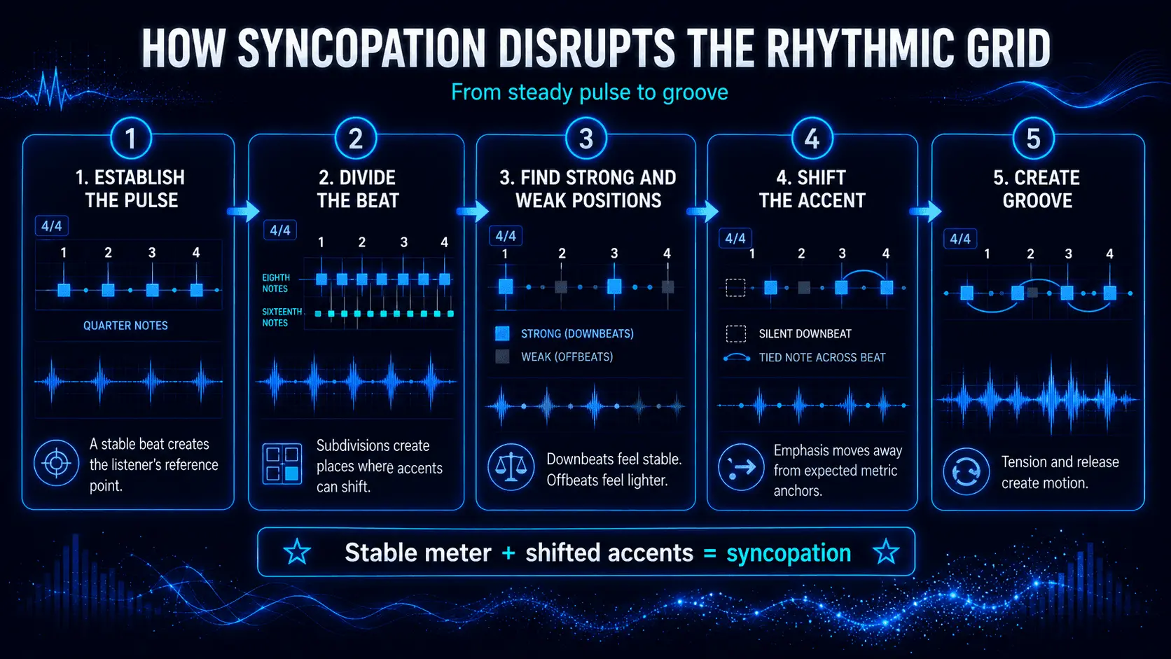 Five-step diagram showing how a steady 4/4 pulse becomes syncopated through beat division, offbeat accents, and tied notes.