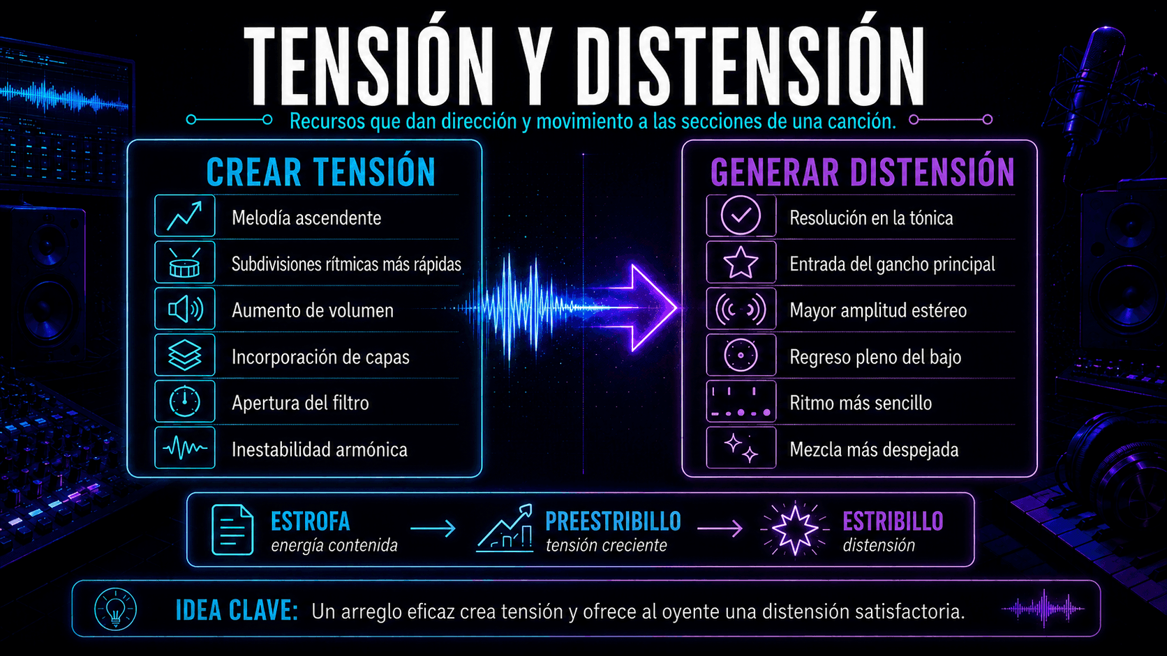 Infografía comparando técnicas de construcción de tensión con técnicas de liberación a través de secciones de verso, pre-estribillo y estribillo.
