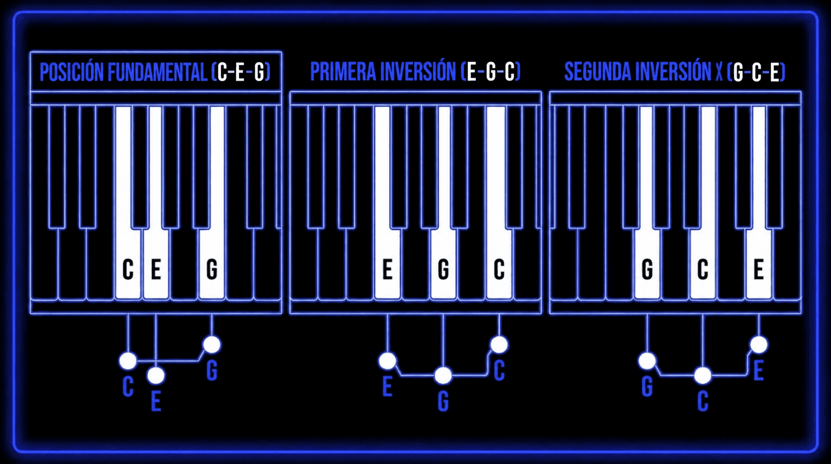 Piano diagrams comparing C major in root position C-E-G, first inversion E-G-C, and second inversion G-C-E.