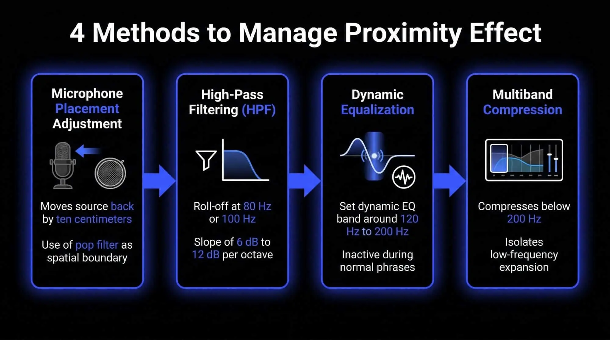 Infographic showing four methods to manage proximity effect, including microphone placement adjustment, high-pass filtering, dynamic equalization, and multiband compression for low-end control.