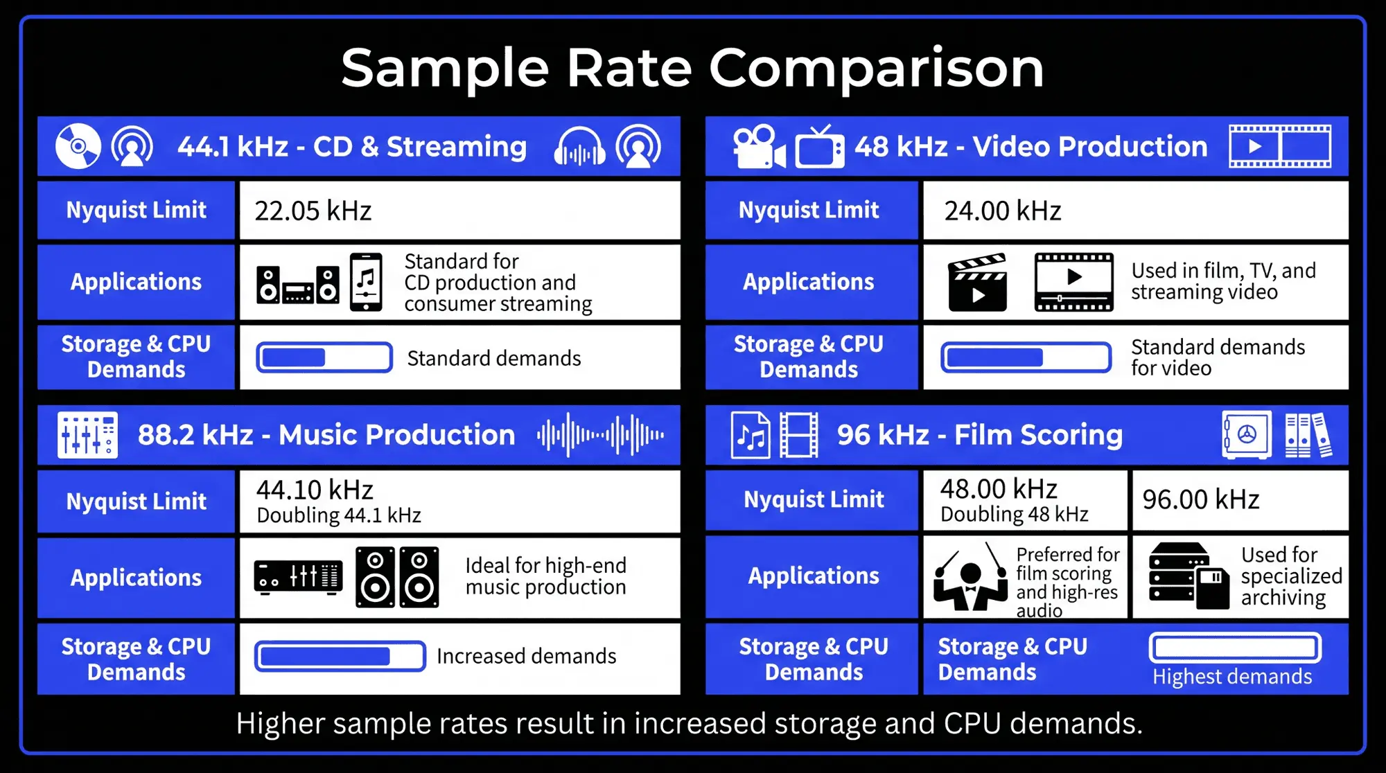 Infographic comparing 44.1 kHz, 48 kHz, 88.2 kHz, 96 kHz, and 192 kHz sample rates by Nyquist limit, applications, storage needs, and CPU demands.