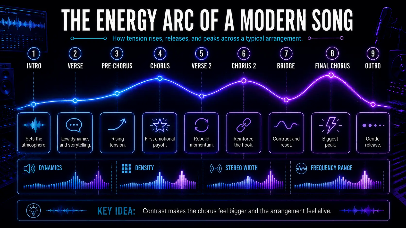 Song energy graph mapping the intro, verses, pre-chorus, choruses, bridge, and outro across a modern arrangement.