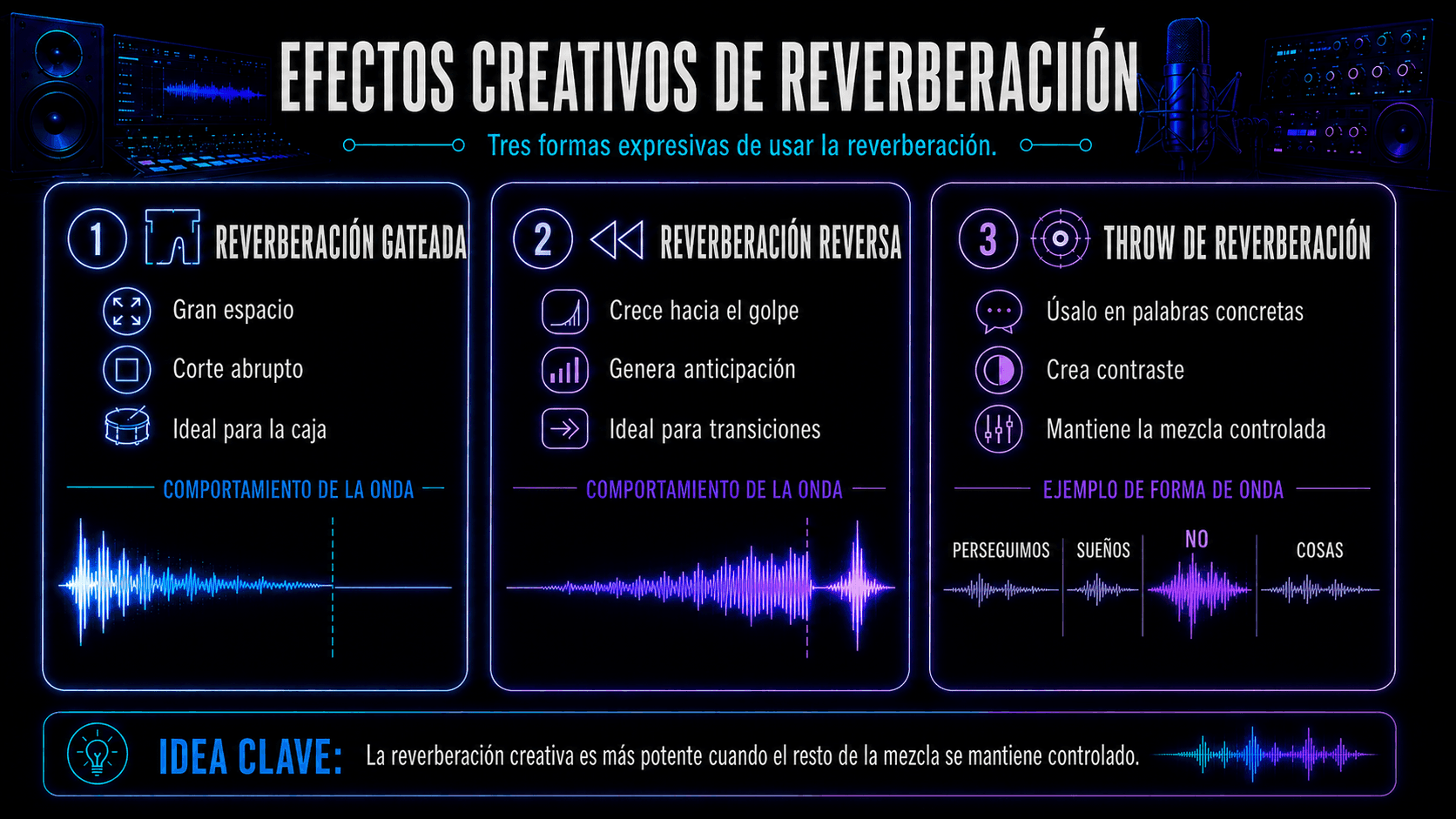 Infografía mostrando formas de onda de reverberación gateada, reversa y throw selectivo.