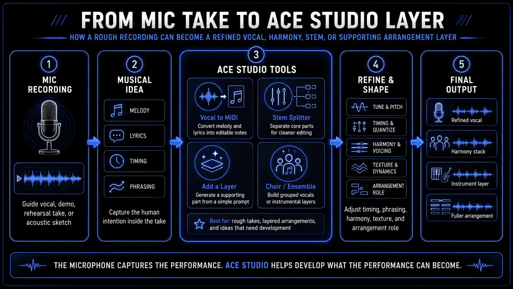 Infographic showing a workflow from mic recording to ACE Studio tools, including Vocal to MIDI, Stem Splitter, Add a Layer, and final vocal or arrangement outputs.