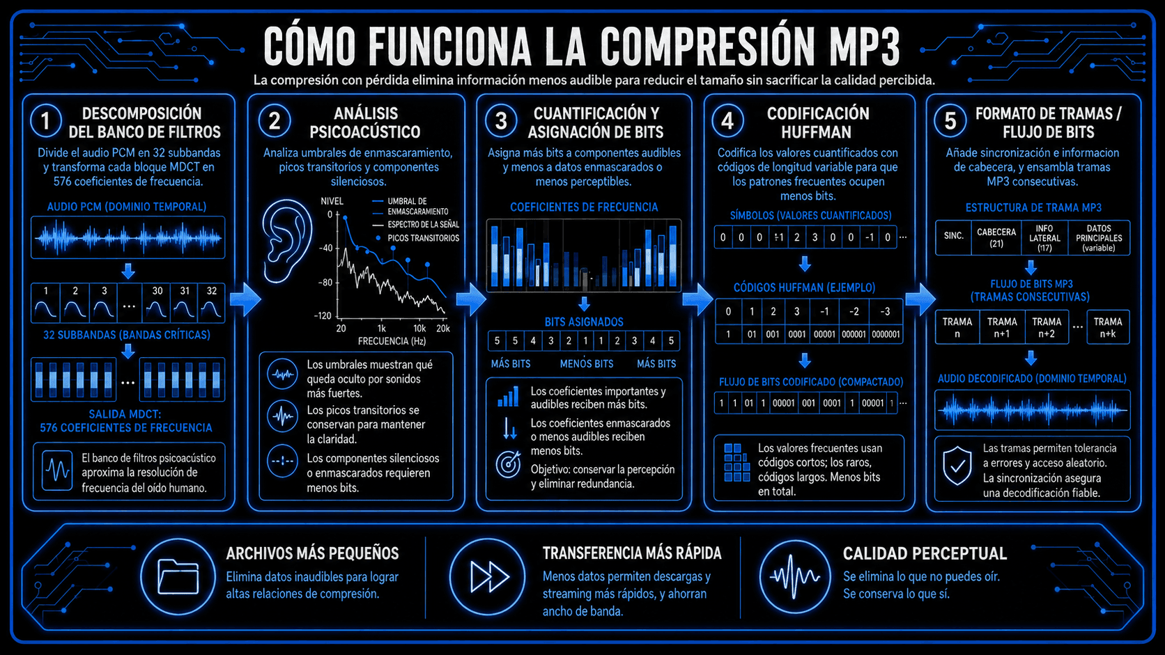 Proceso de compresión MP3 de cinco pasos mostrando bancos de filtros, análisis psicoacústico, asignación de bits, codificación Huffman y formateo de frames